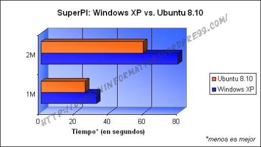 Super PI: Windows XP vs Ubuntu 8.10 (Gráficos)